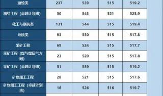 河南大学录取分数线